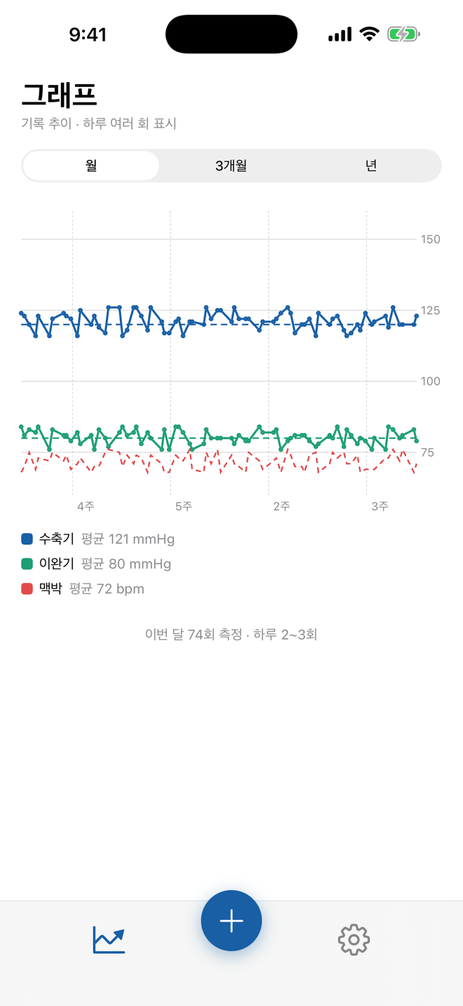 혈압 추이 그래프 화면