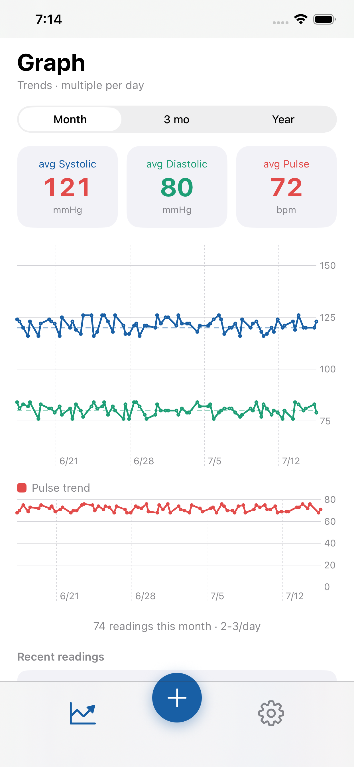 Blood pressure trend chart
