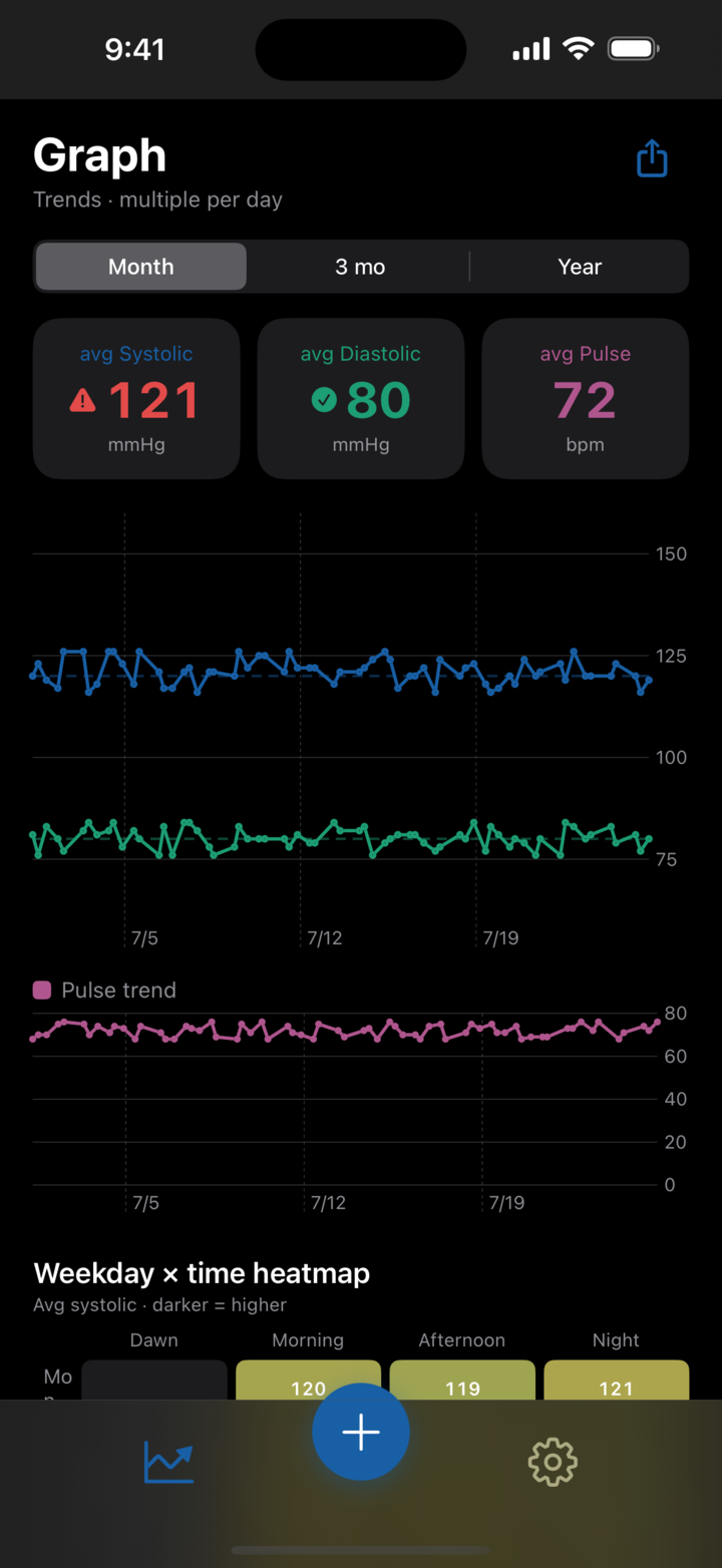Blood pressure trend chart in dark mode